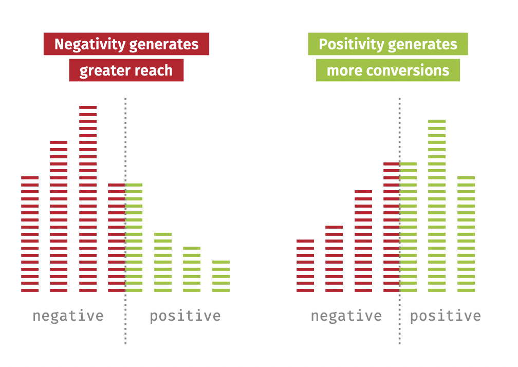 This graph shows the impact of positivity and negativity in news on reach and conversions