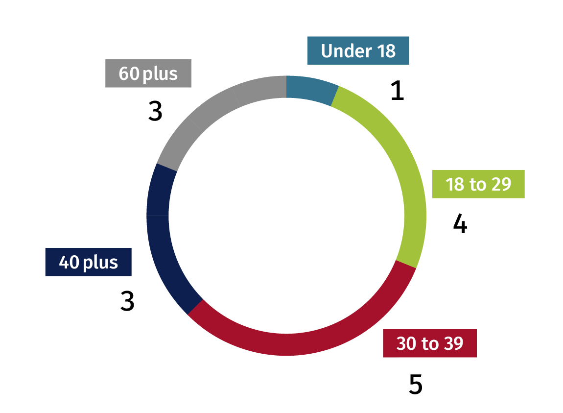 Age of media users