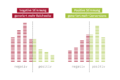 Die Grafik zeigt, dass negative Nachrichten mehr Reichweite garantieren, während positive Stimmung mehr Conversions generiert.