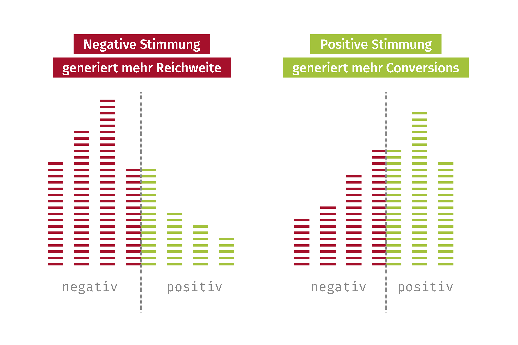 Die Grafik zeigt, dass negative Nachrichten mehr Reichweite garantieren, während positive Stimmung mehr Conversions generiert.