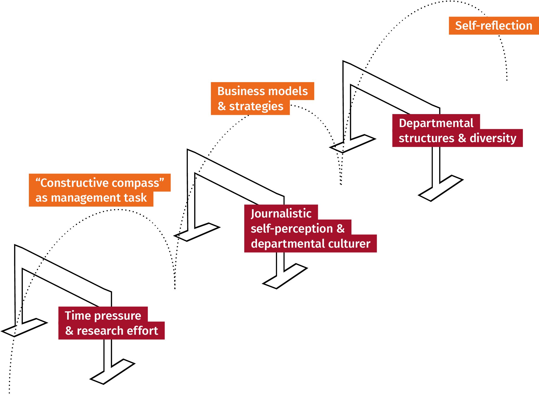 Figure: Editorial challenges and possible solutions from the perspective of journalists