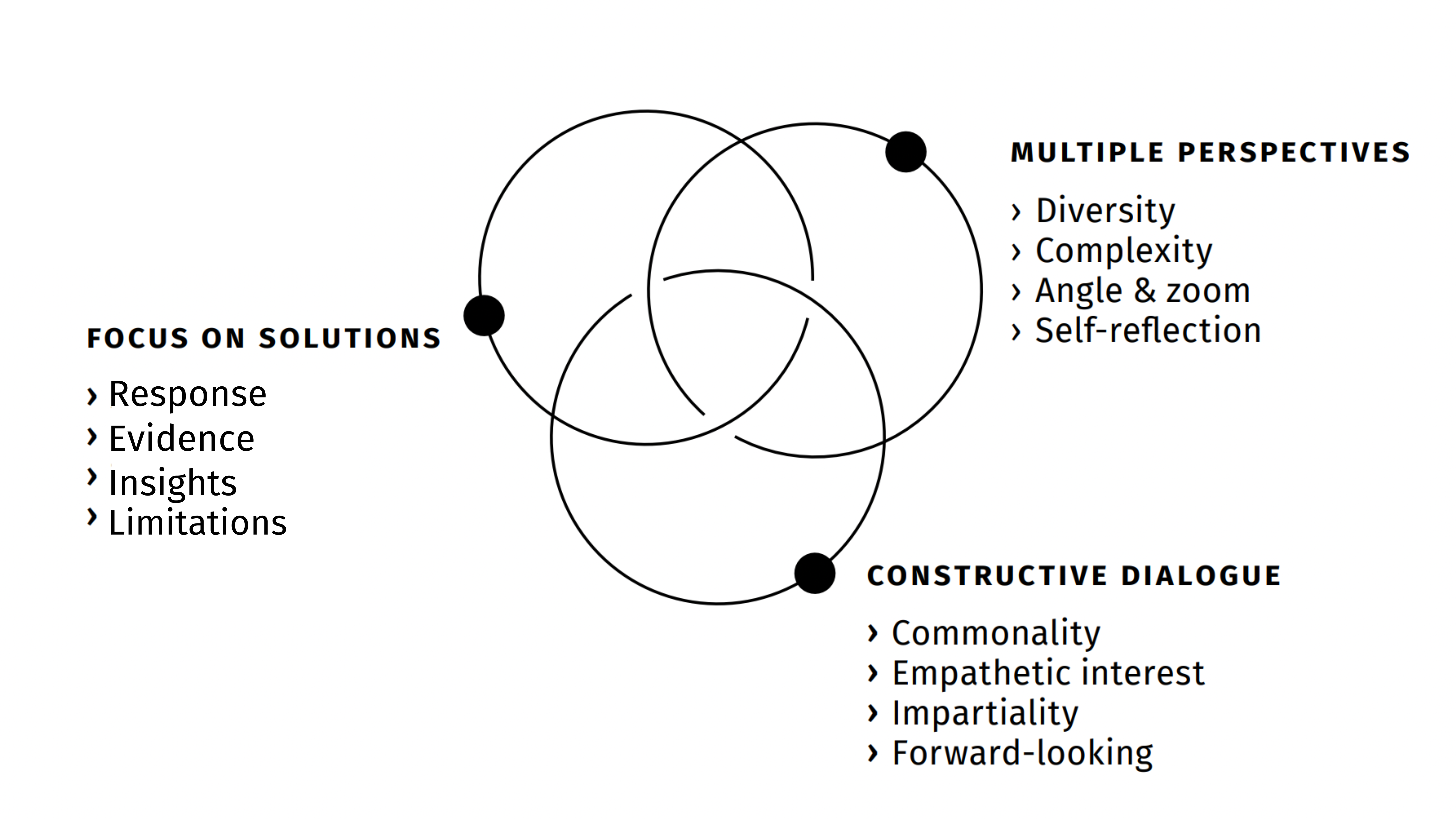 This image shows the three elements of constructive journalism: Focus on solutions, multiple perspectives and constructive dialogue
