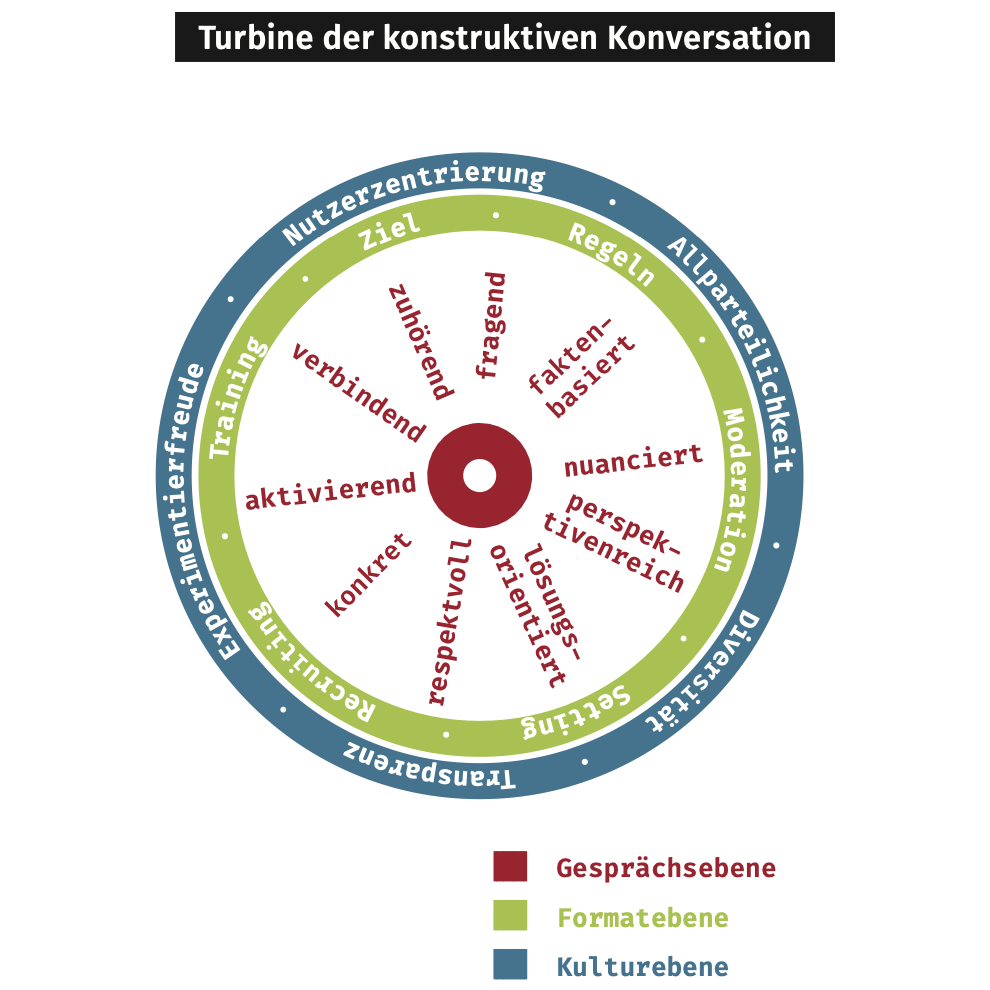 Die Grafik einer Turbine zeigt, welche Elemente für einen konstruktiven Dialog notwendig sind.